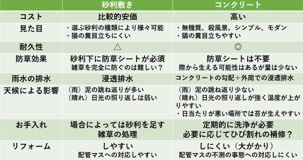 砂利とコンクリートのメリットデメリットを比較
