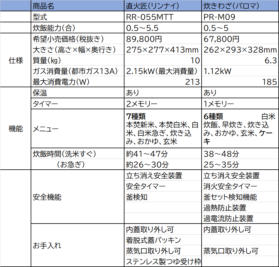 直火匠/炊き技/比較