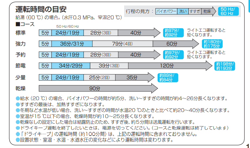 Panasonic深型食洗機