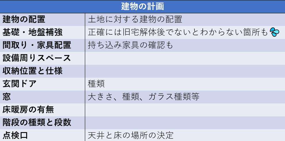 パナソニックホームズ/打ち合わせスケジュール